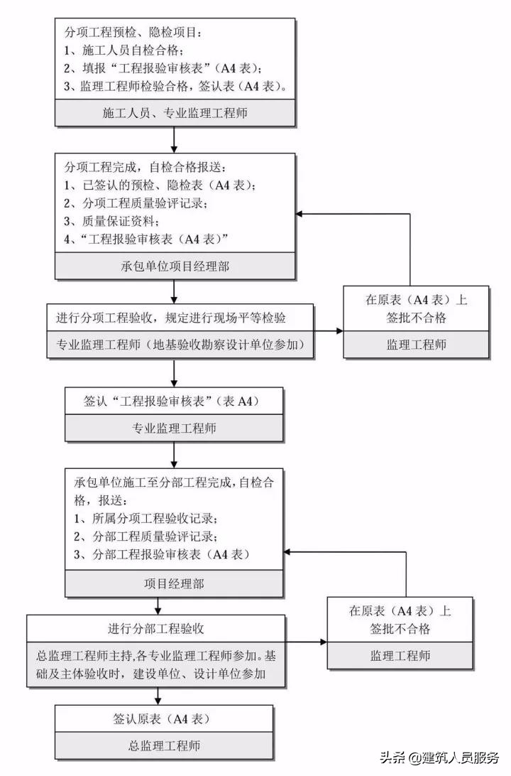 「速看」全过程工程咨询流程24图，收藏备用