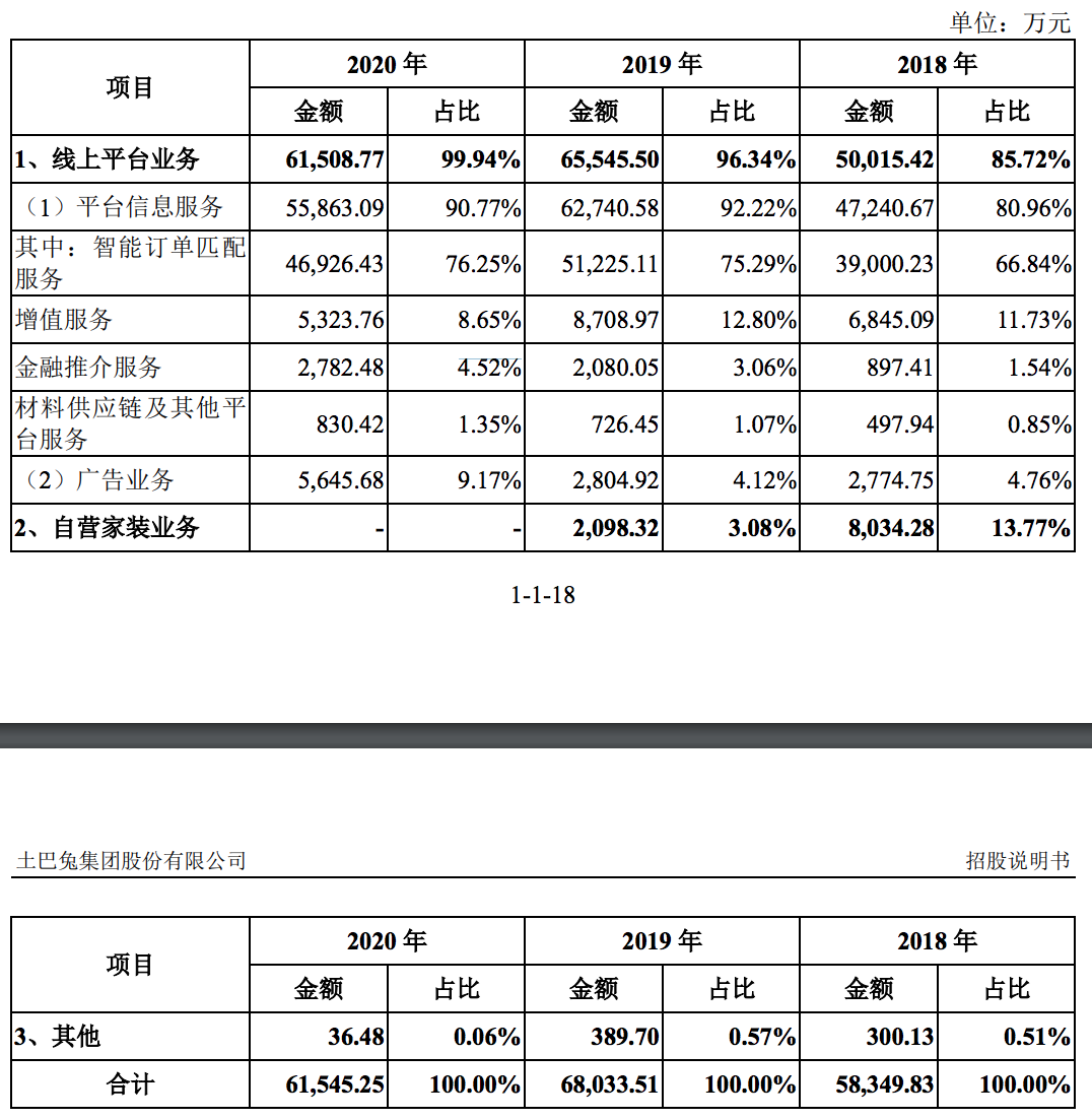 土巴兔的喜与忧：转型路漫漫，曾因违规被通报，还花数亿元买流量