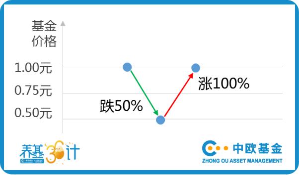 A股3000点，基金又创新高，该止盈了吗？