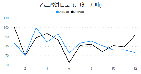 原油因页岩油减产，供需格局逐步改善，乙二醇