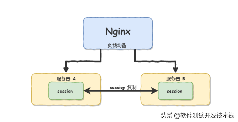 由Session到Token的身份验证演变过程理解Session、Cookie、Token