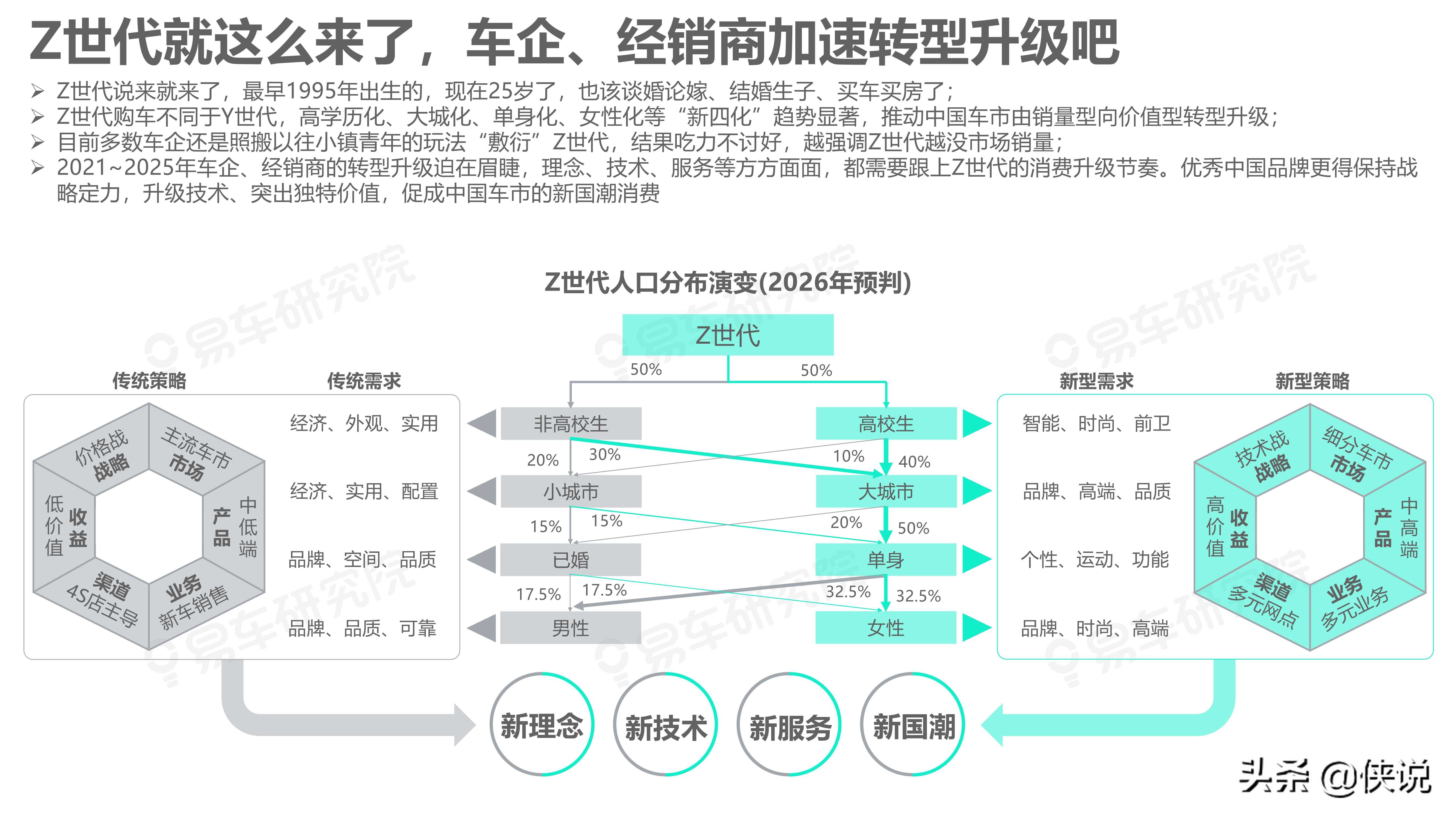 易车研究院：如何拿捏Z世代；Z世代洞察报告(2021版)