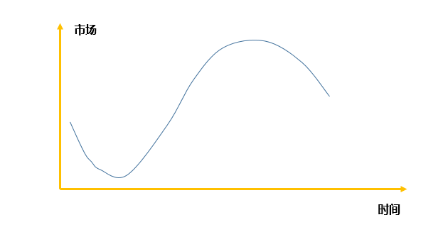 浪潮下，哪个行业可以安身立命？