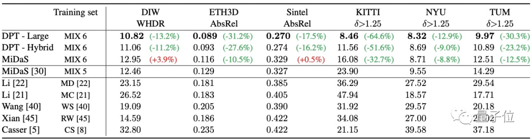 英特爾用ViT做密集預(yù)測效果超越卷積，性能提高28%，mIoU直達(dá)SOTA