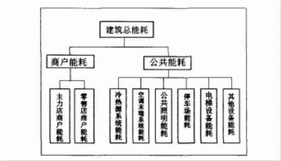 能耗管理