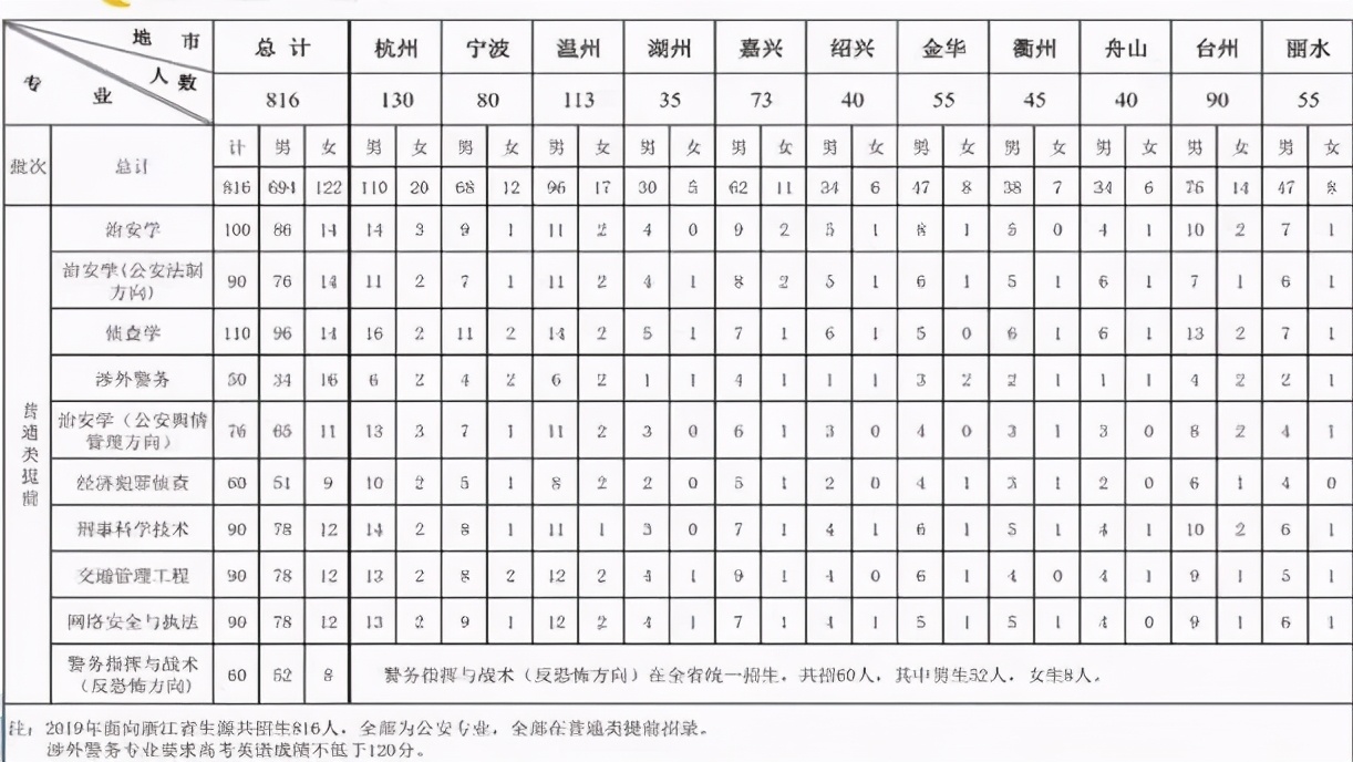 2021年浙江警察学院分数线很高吗(图7)