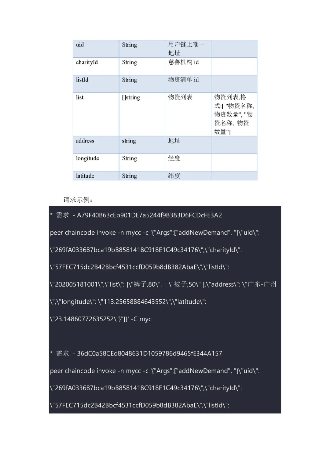 BSN第二次大赛获奖作品展示-《公益捐赠物资需求匹配和自……