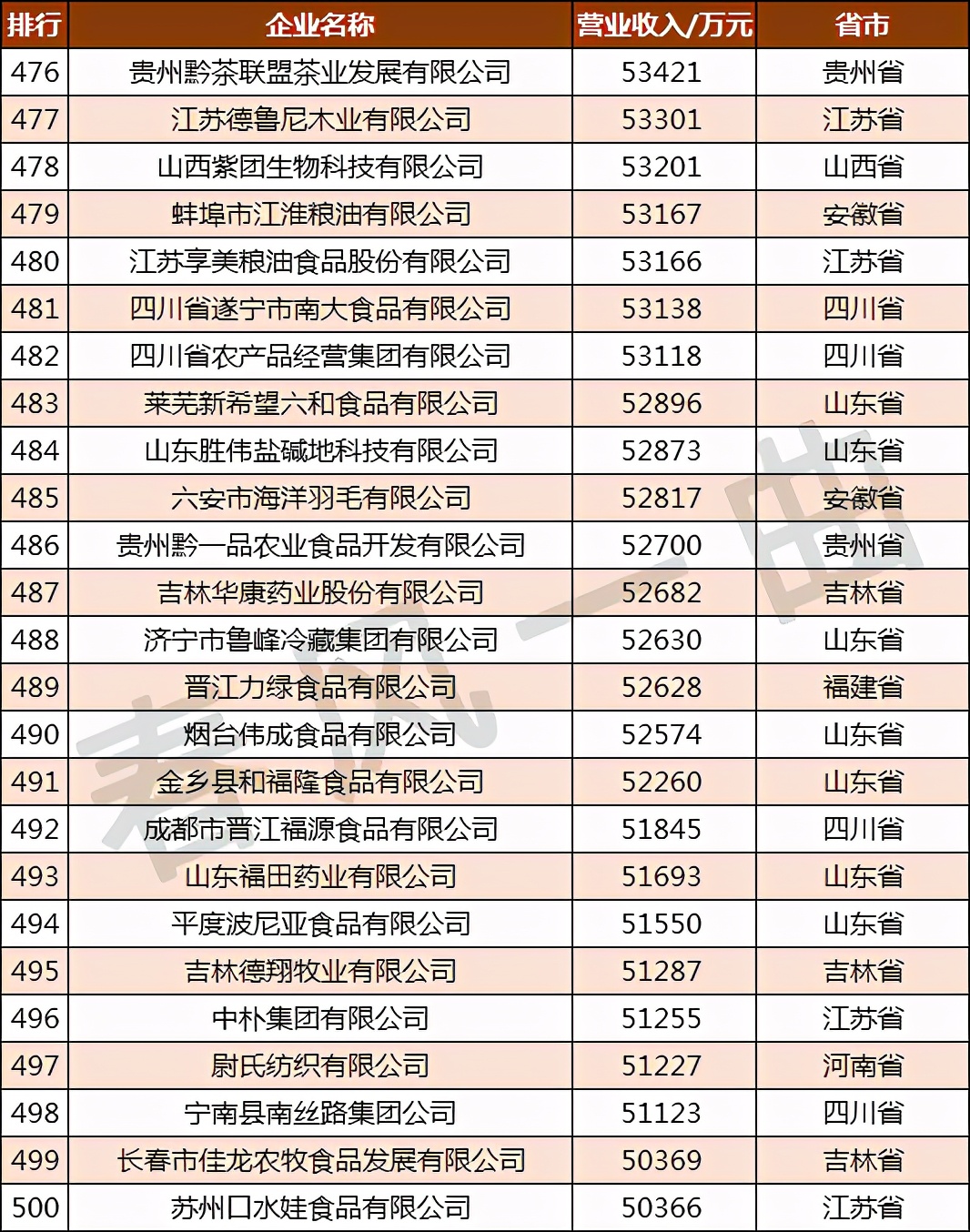 �й�ũҵ500ǿ��ҵ�ֲ����Ĵ������ո�61�ң����ɹ�10��