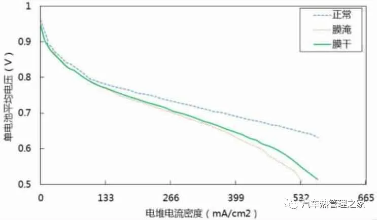 国外典型燃料电池汽车水、热管理系统解析