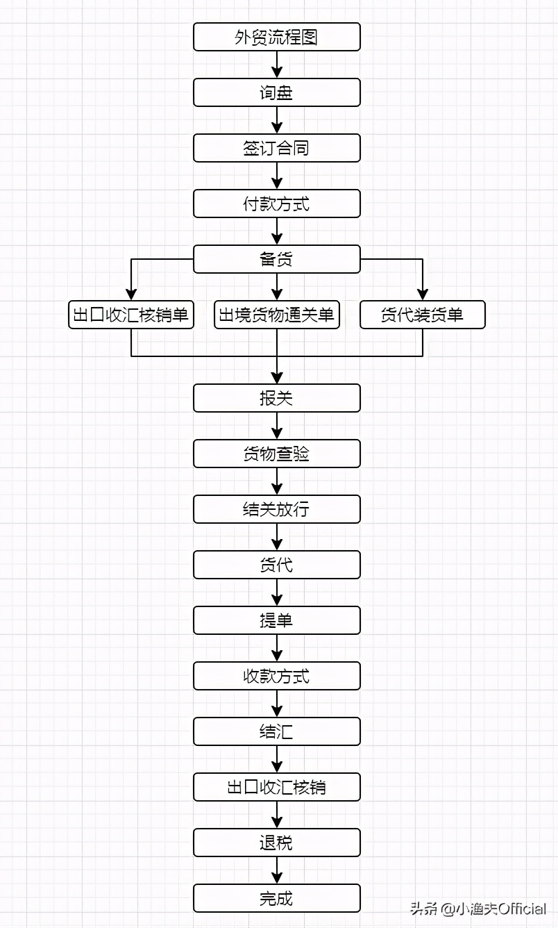 fob贸易流程图图片