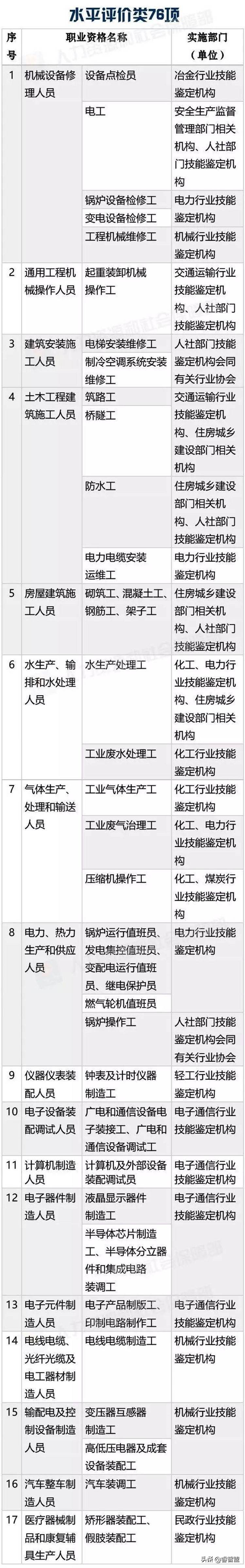 最新！国家承认的职业资格证书一览表