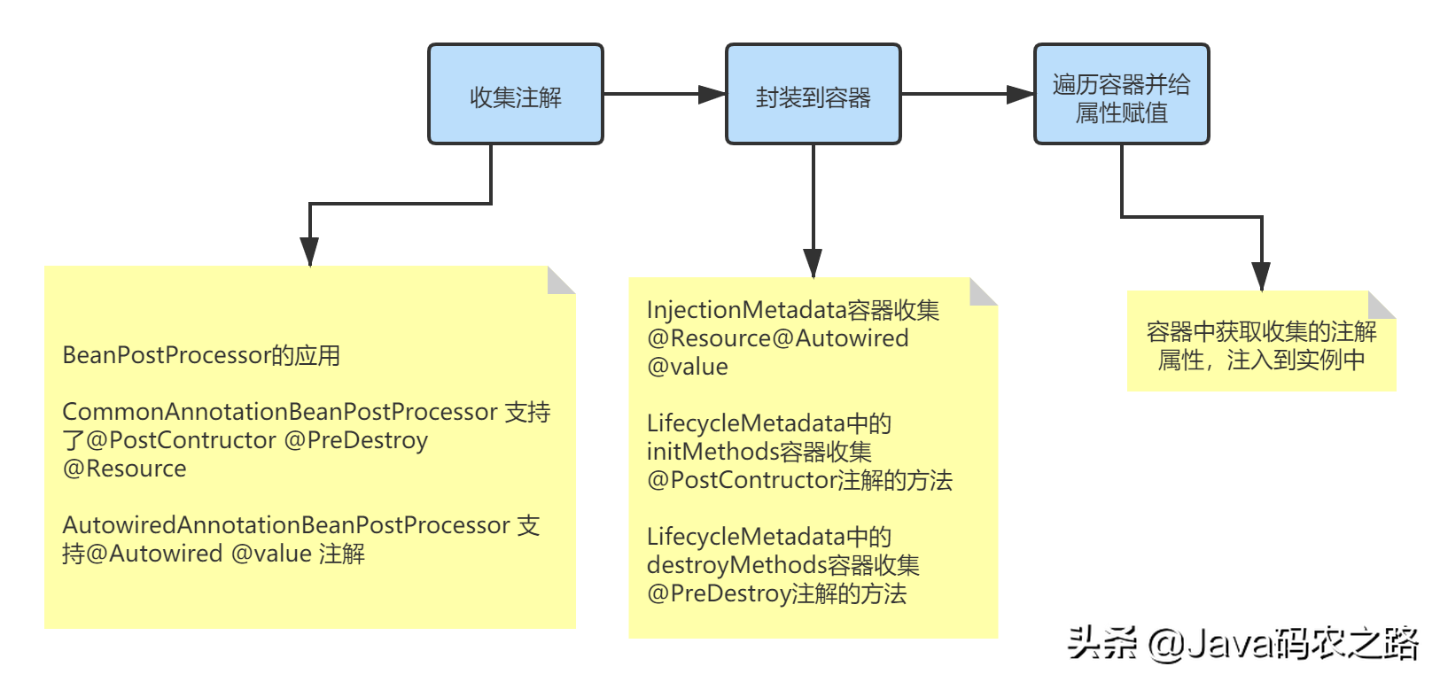 阿里Java二面必问：spring源码系列之Bean的属性赋值