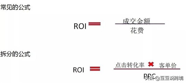 Roi是什麼 電商roi計算公式及理論及詳解 豆豆說跨境 Mdeditor