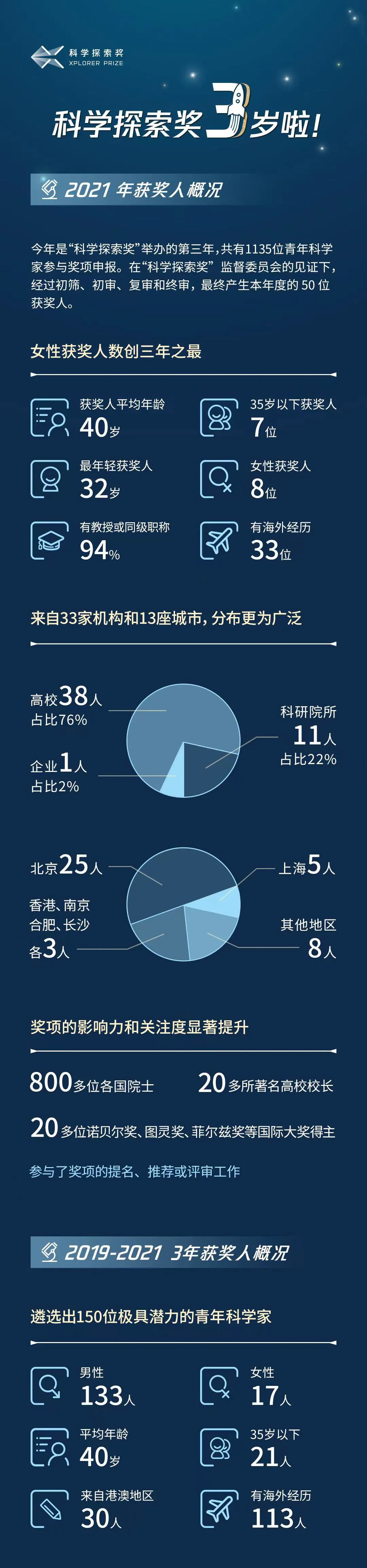 ������¯��1.5��Ԫ�����ؽ�50λ��ѧ��