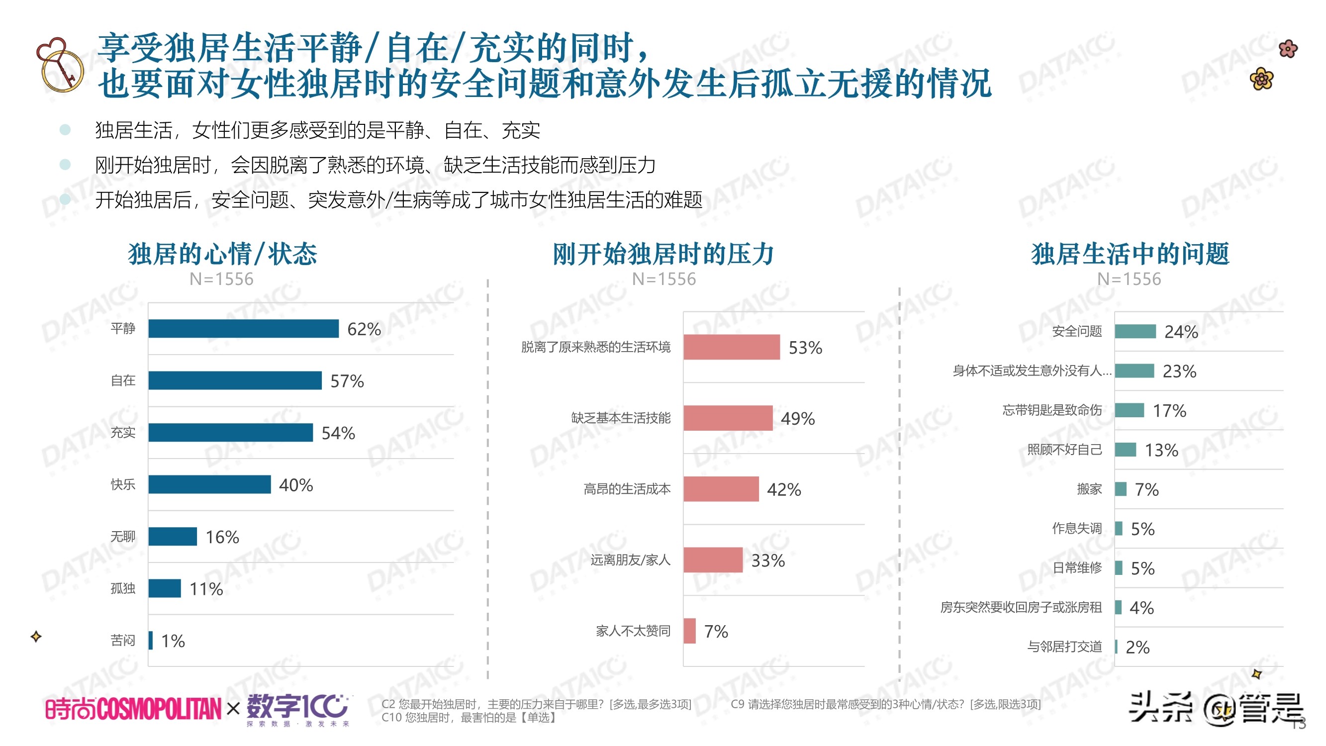 城市独居女性调研白皮书