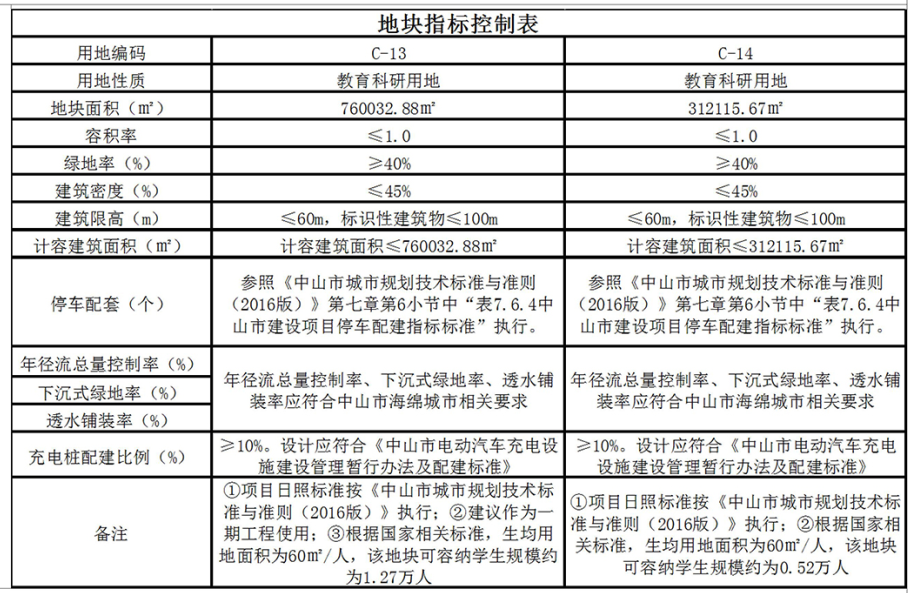 占地约1605亩！中山科技大学选址确定！拟2025年建成