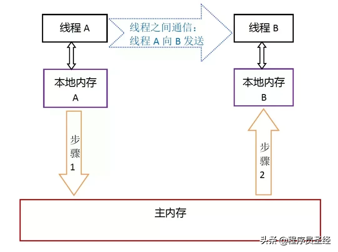 终于有人把Java内存模型讲明白了,建议收藏