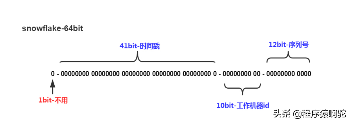 常见的分布式唯一ID方案