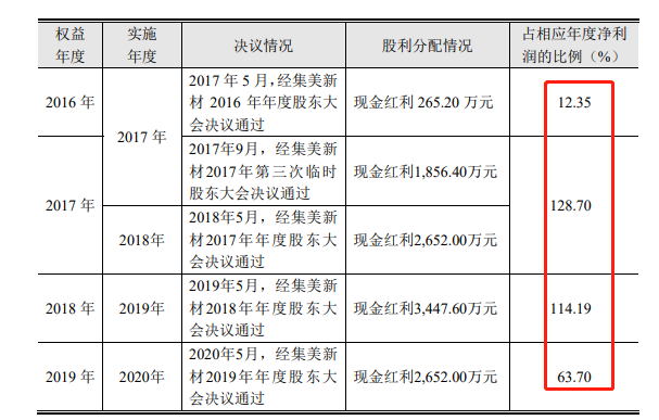 集美新材上半年营收断崖，收购第一大供应商成关联方