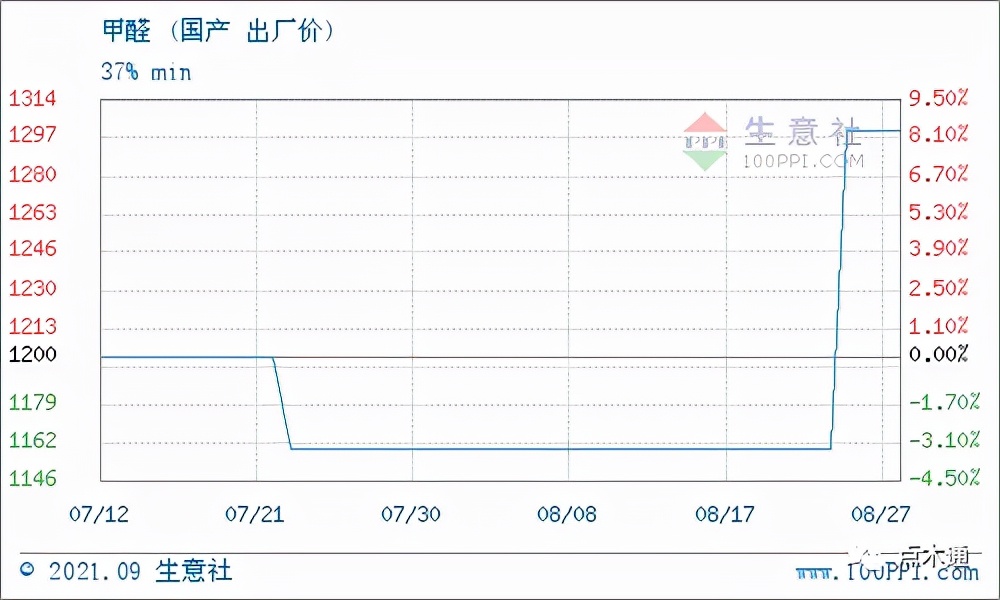 化工单板原料涨势惊人，建筑模板再起波澜，厂家利润不断被挤压