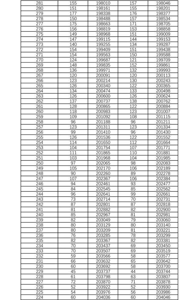 湖南2021年高考档分1分段统计表 湖南新高考物理科目高考成绩全省排名位序查询