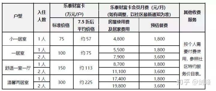泰康养老社区入住标准及费用（2020版）
