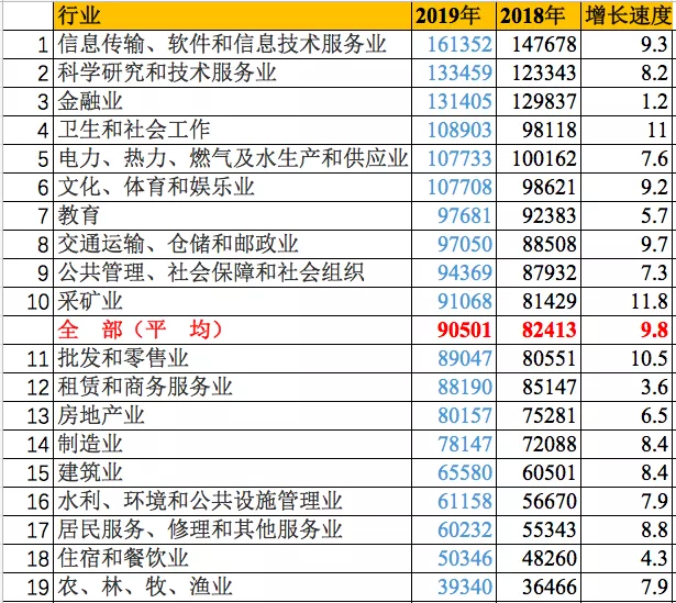2019年平均工资出炉！这些高新行业你知道吗？