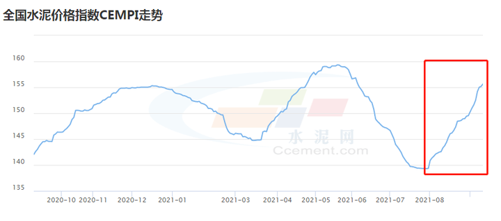 「热点零距离」水泥板块持续走强！近一个月多股涨幅超3成