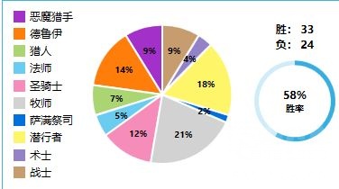 炉石传说：新版本四次传说，自己使用过卡组一些看法
