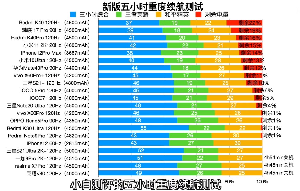 2021买手机续航很重要，目前这5款电池最耐用，告别低电焦虑