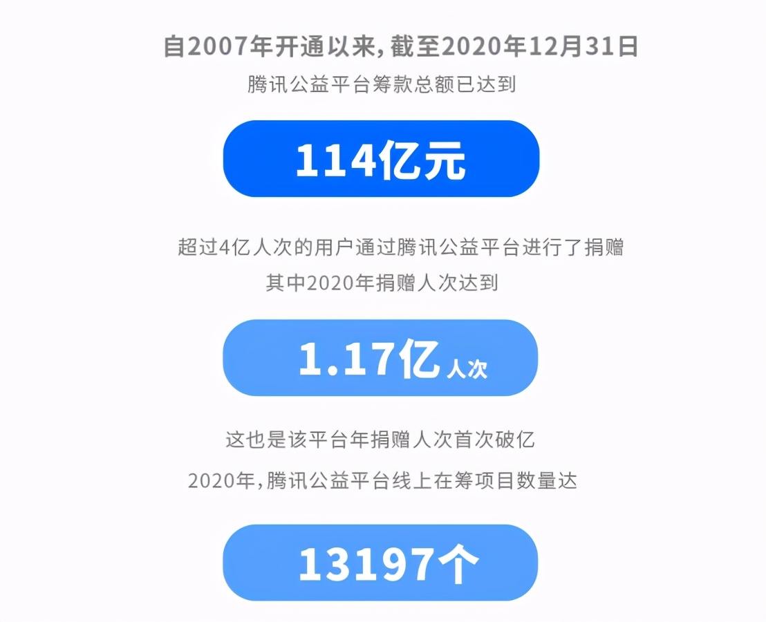腾讯公益筹款超百亿元，中国互联网公益步入大年