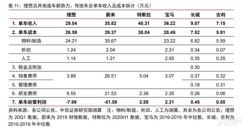 蔚来亏53亿，小鹏卖最少，理想却在笑…新势力2020业绩解读