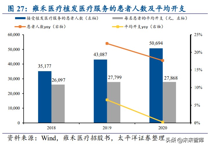 植发行业深度报告：供需推动快速发展，雍禾医疗全面布局