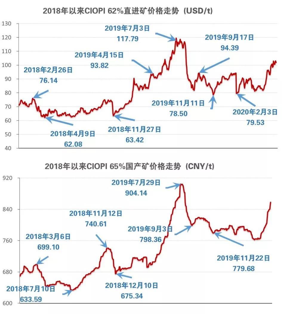 铁矿石价格要降了