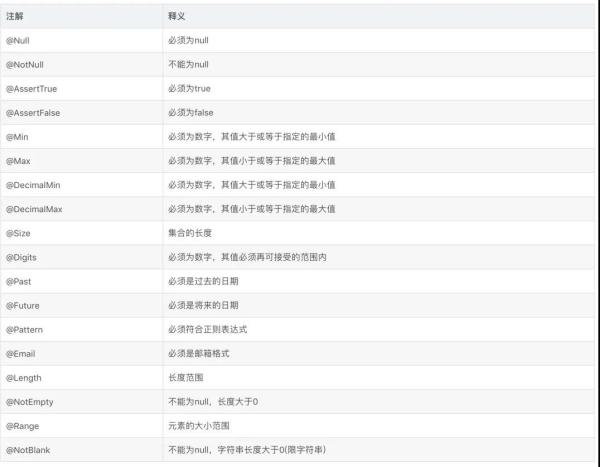 Java如何优雅地实现接口数据校验