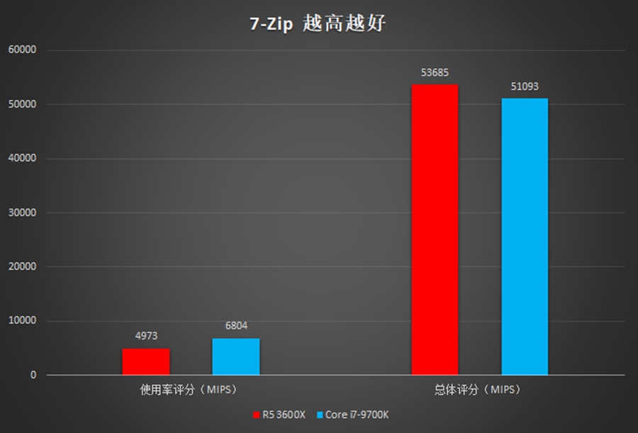 i7压力很大：AMD 锐龙5 3600X处理器评测