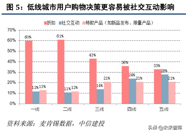 直播电商深度研究与投资策略：直播电商底层逻辑和趋势思考