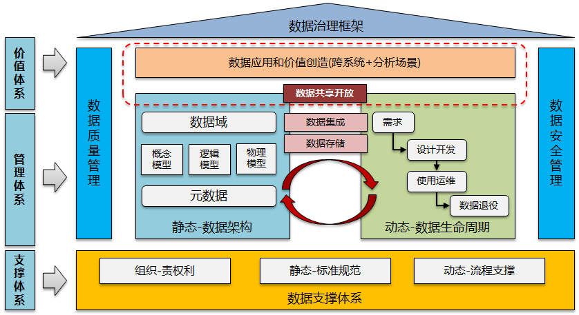 从数据治理到数据资产管理-数据治理框架再思考