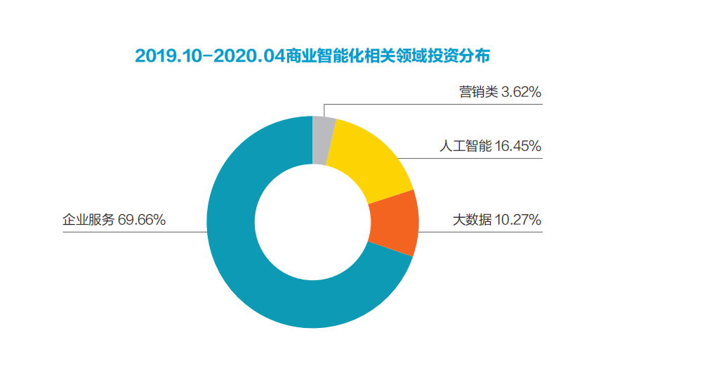 2020中国商业智能化发展研究报告