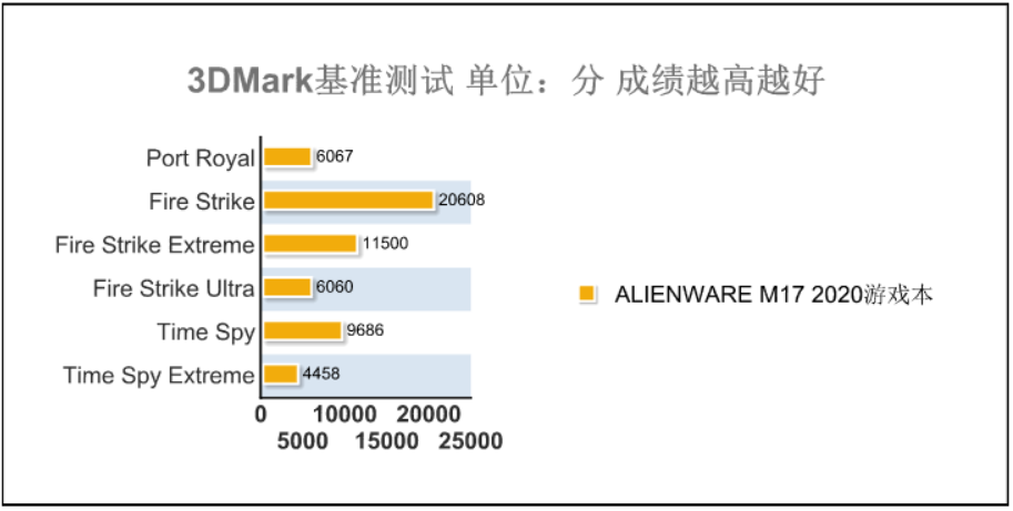 不止于游戏的出彩时刻！深度体验ALIENWARE m17 2020版游戏本