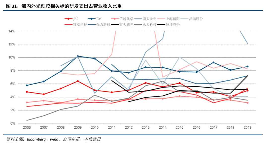 中信建投证券：光刻胶产业链国产化任重道远 重