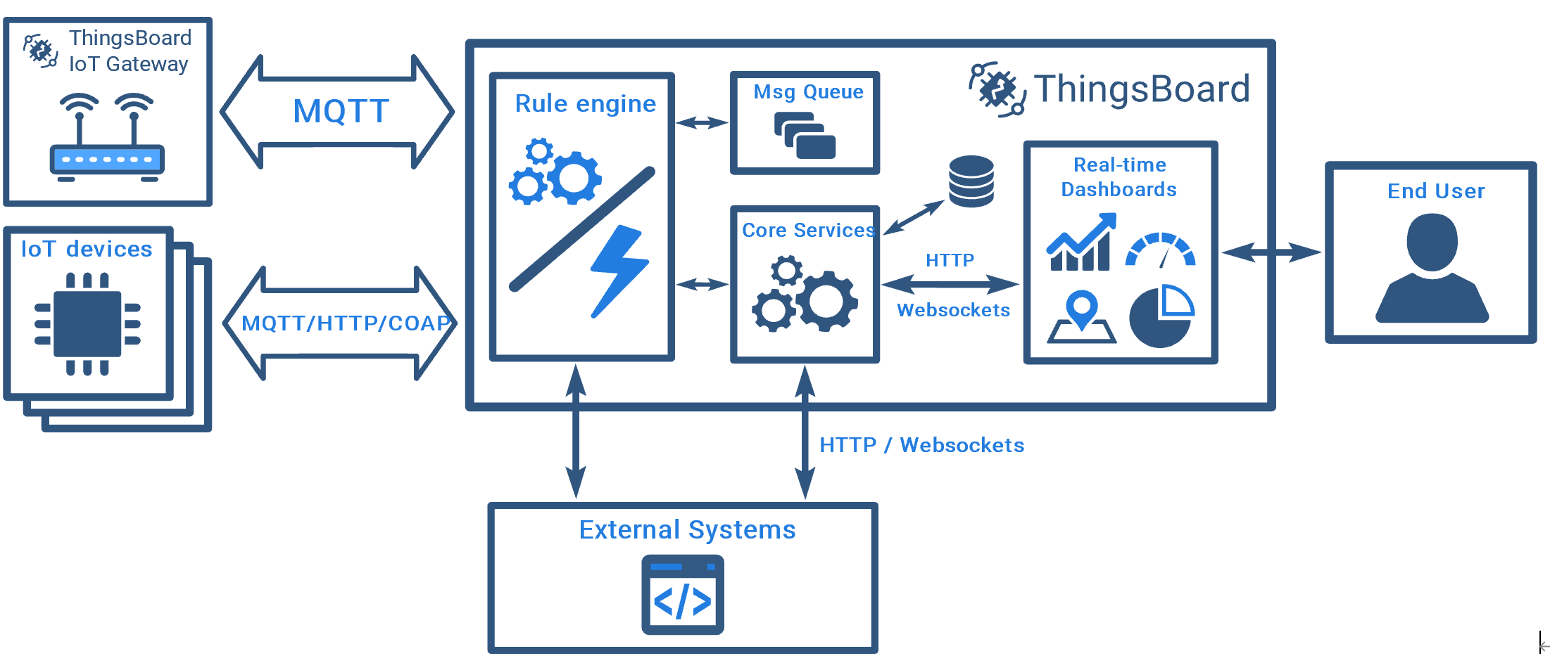 开源物联网平台ThingsBoard（CE版）可用性探讨