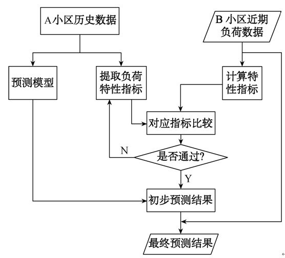 预测居民区用电负荷的新方法