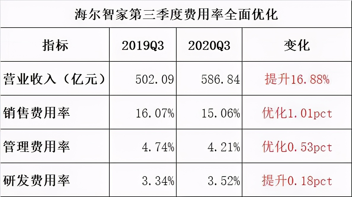 Q3是高点？只能算前奏！2021年的海尔智家将迎来新高点