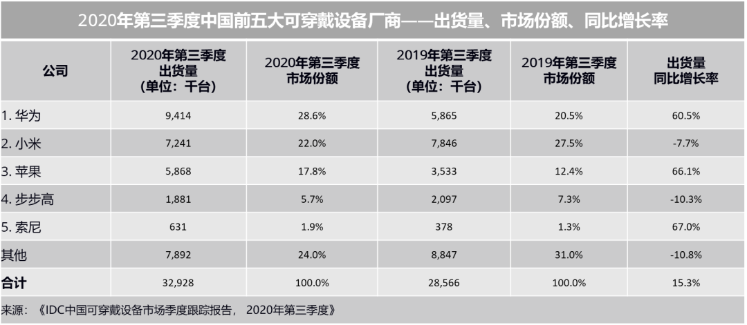 华为或于7月卖车 手机销量打三折“鸿蒙”家电补位