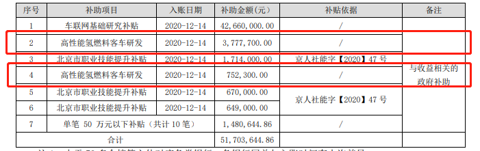 福田汽车：高性能氢燃料客车研发项目共获补453万元