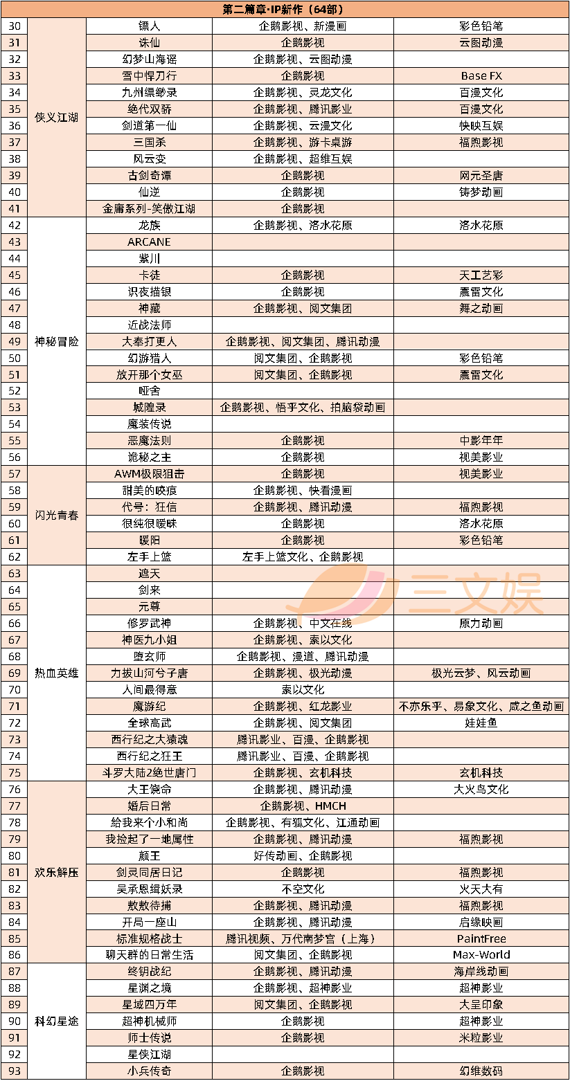 腾讯视频公布104部动画项目，快看投10亿做视频漫剧 | 三文娱周刊