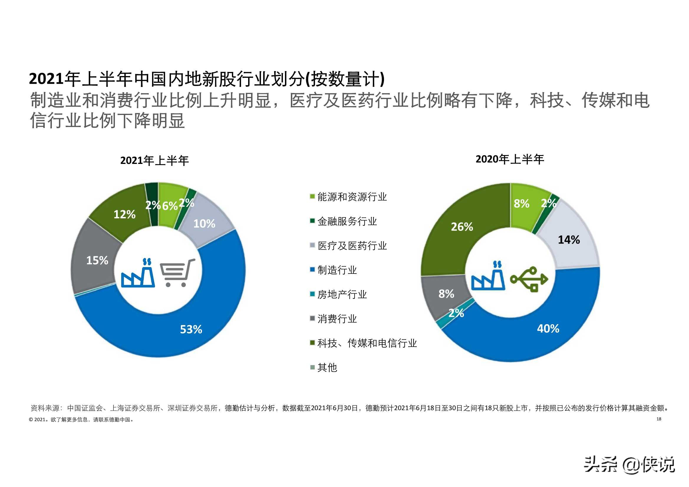 德勤：2021年上半年中国内地及香港IPO市场回顾与前景展望
