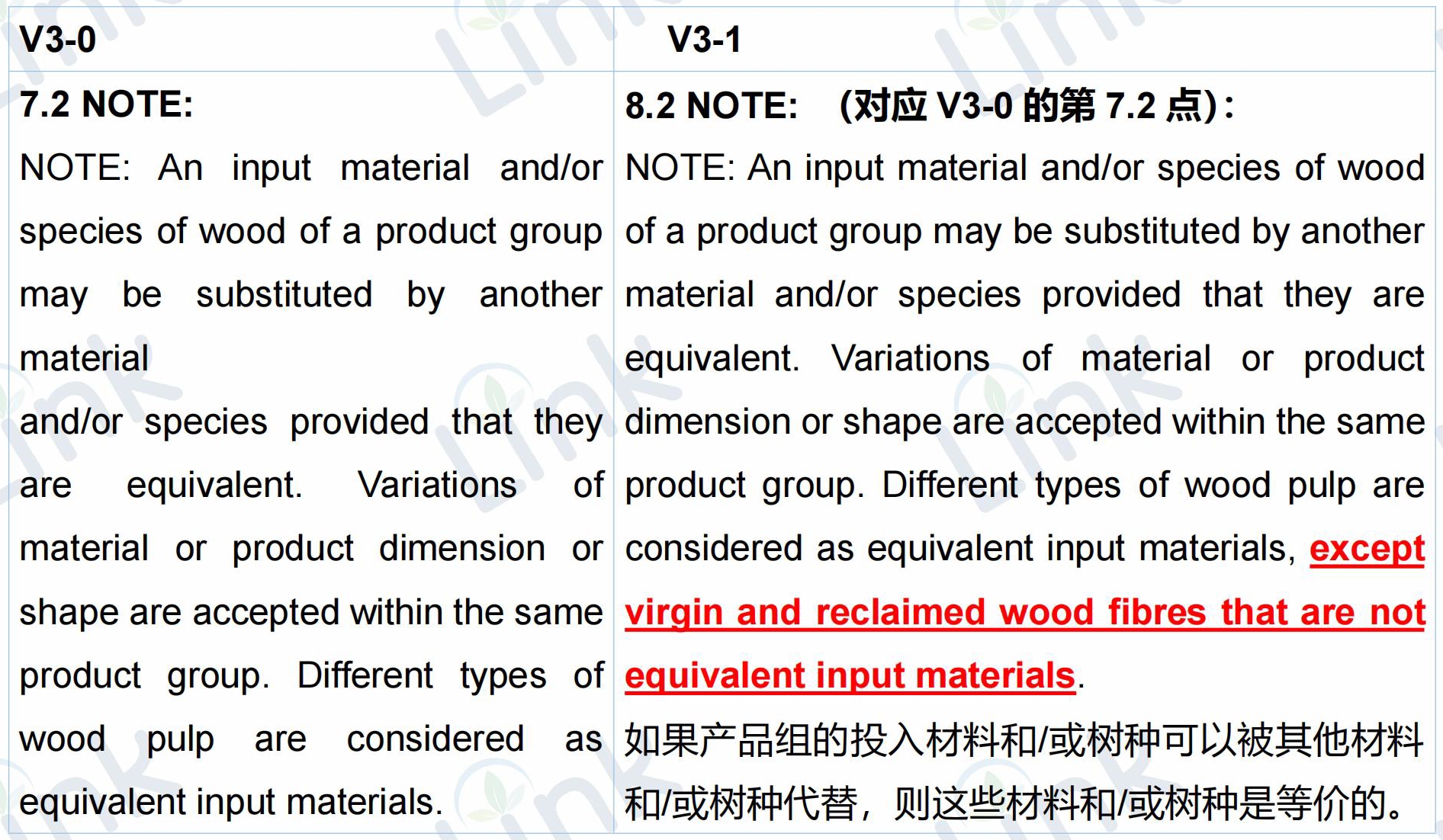 重磅首发：FSC产销监管链标准更新详细对比