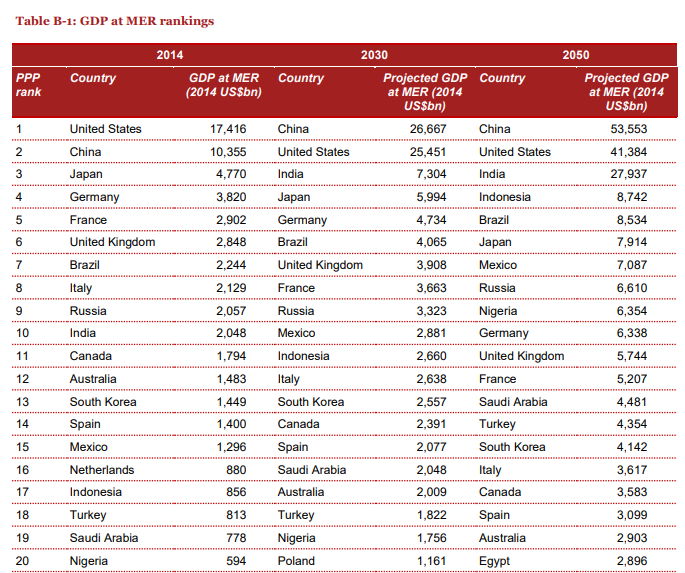 20年后的世界格局，《柳叶刀》：中国超越美国，印度超过日本